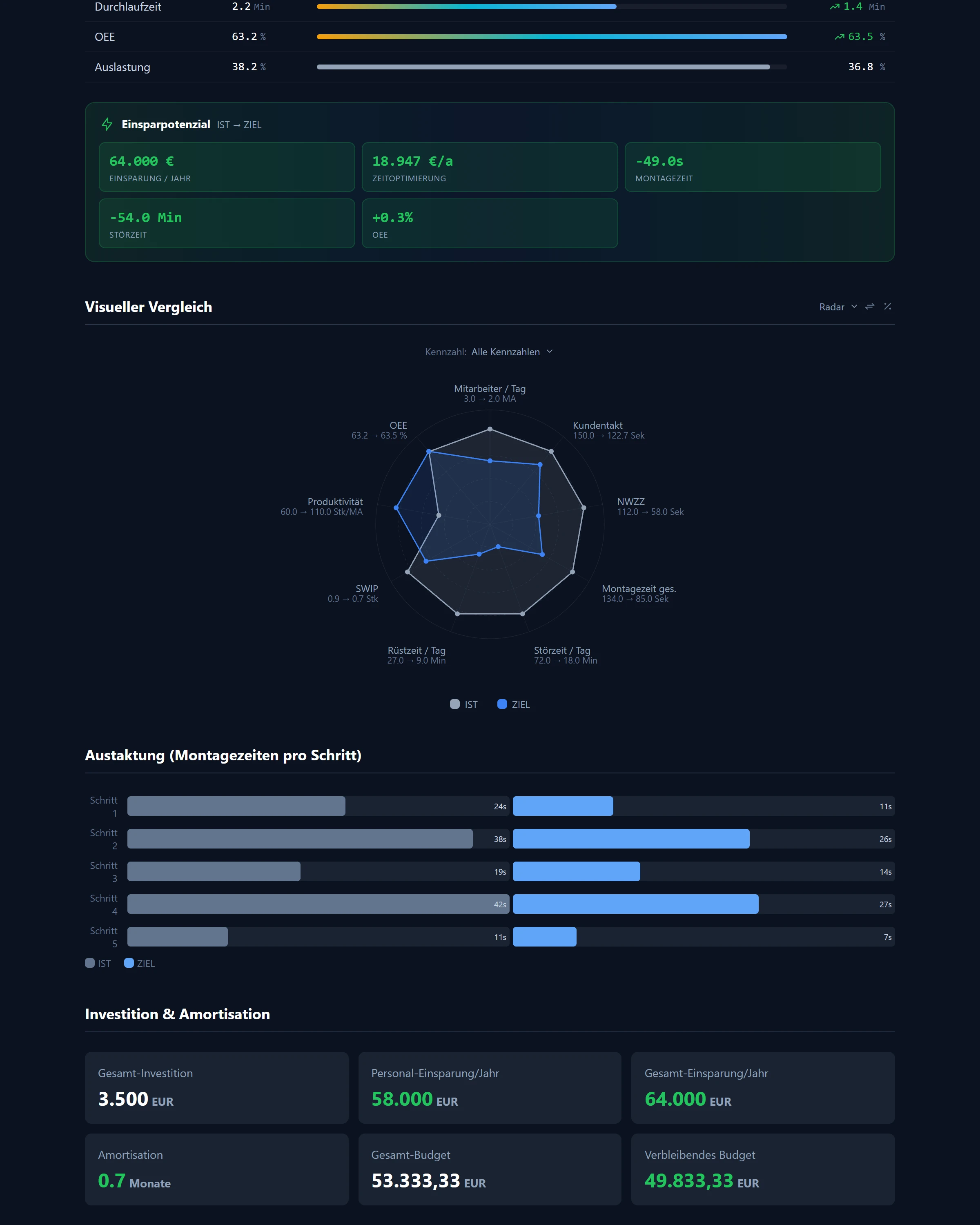 LeanShift Zielzustandsrechner. Kennzahlentabelle mit Ist- und Zielwerten, das Einsparpotenzial in Euro und ein Netzdiagramm für den Vergleich.